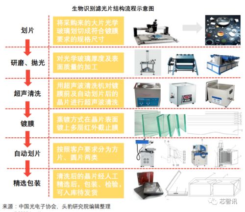 3D传感的核心器件 一文看懂生物识别滤光片产业链